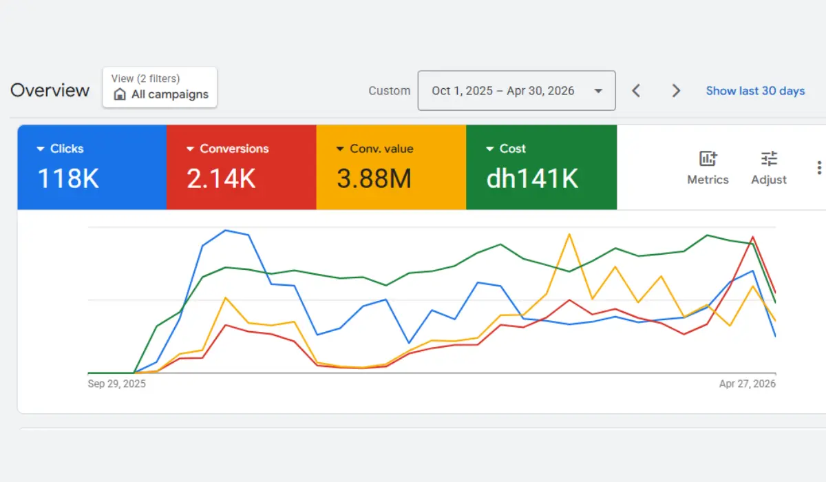 Google Ads Overview dashboard for UAE furniture brand showing 118K clicks, 2.14K conversions and AED 141K cost across Oct 2025 to Apr 2026