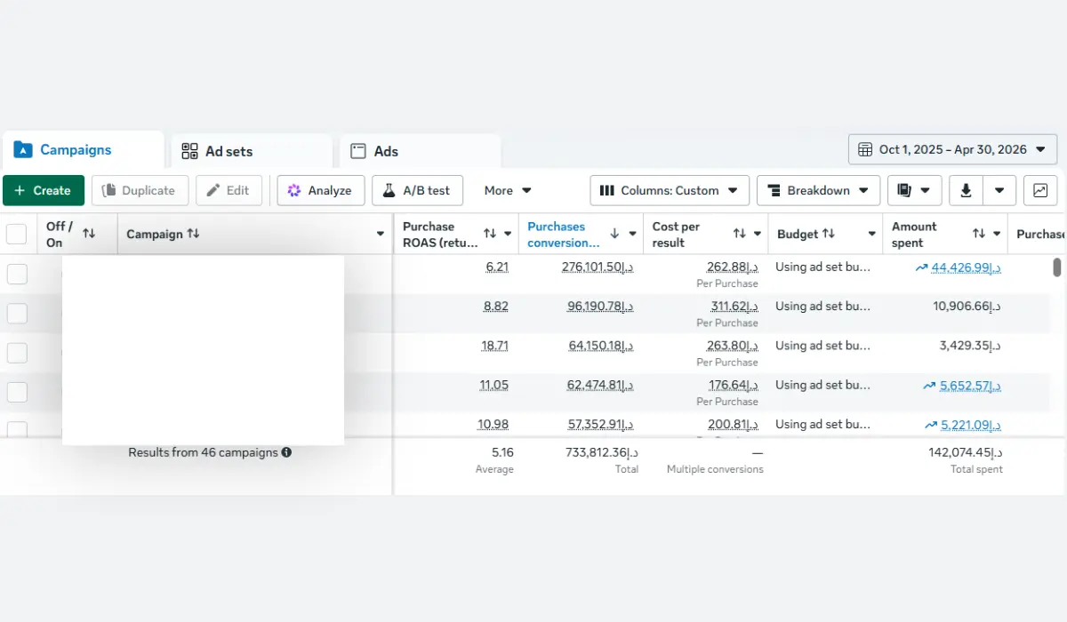 Meta Ads Manager Campaigns table sorted by Purchase ROAS for UAE furniture brand. 46 campaigns total. Average ROAS 5.16x. Top campaign 18.71x ROAS. Total spend AED 142,074, total purchases value AED 733,812