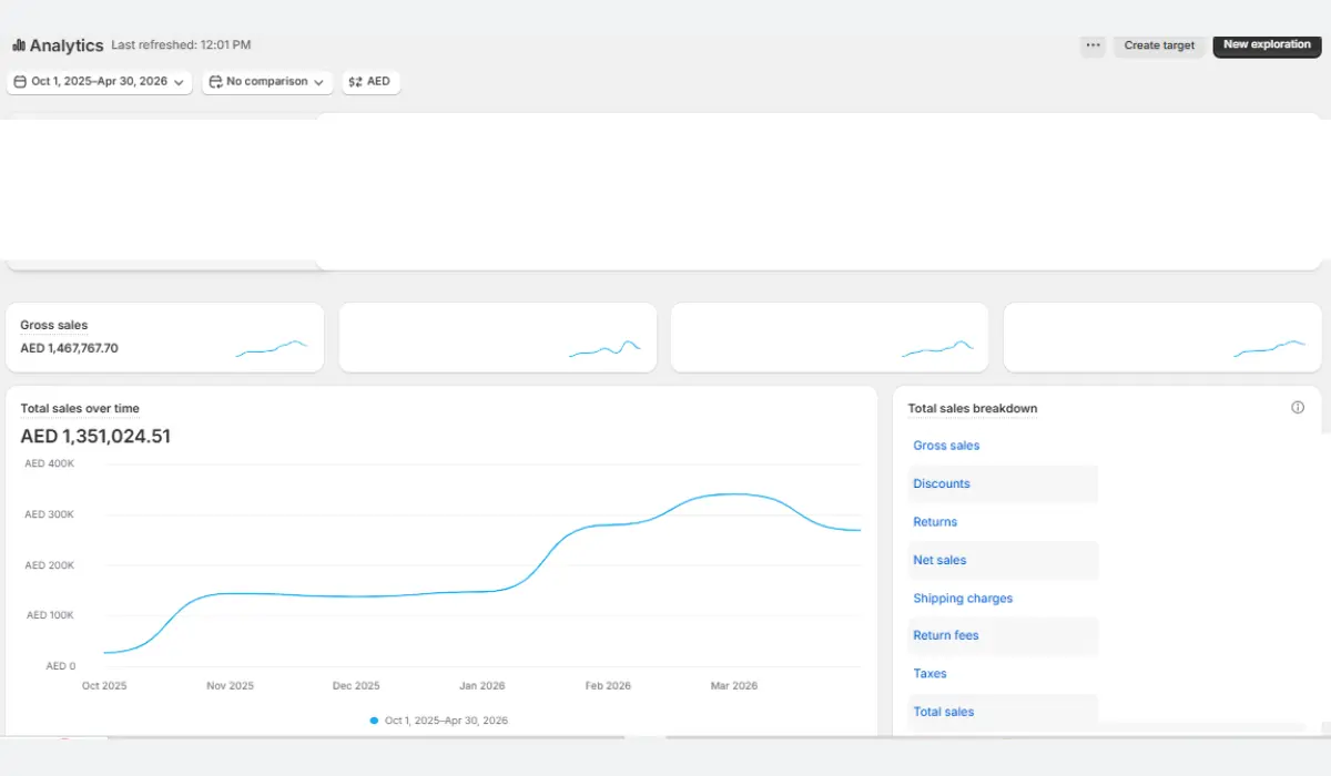 Shopify Analytics dashboard showing AED 1,467,767 gross sales and AED 1,351,024 total sales for UAE furniture brand from October 2025 to April 2026