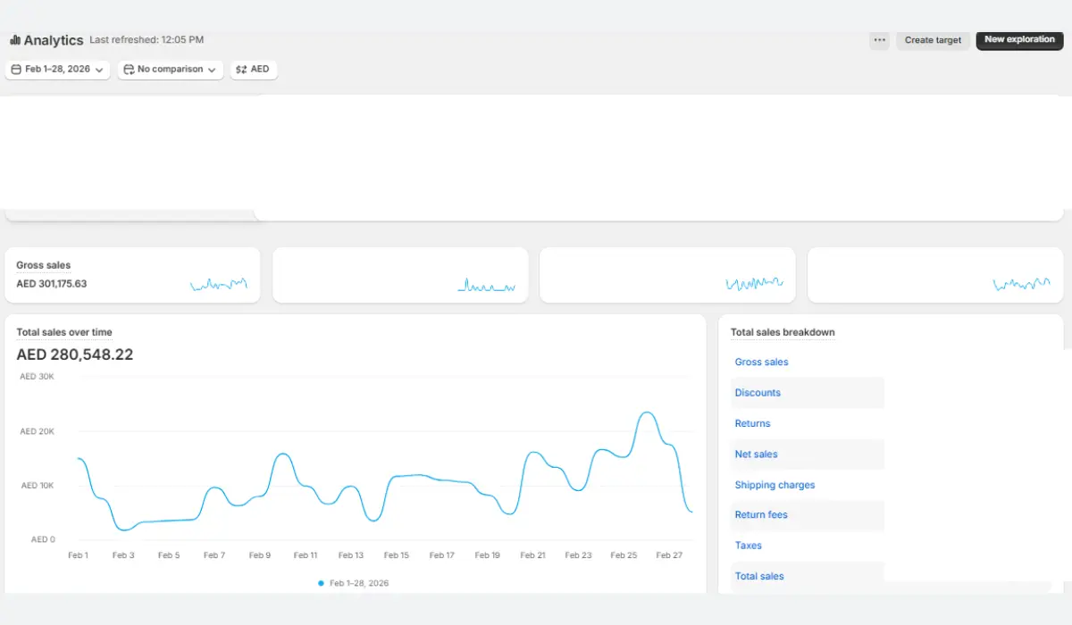 Shopify Analytics dashboard for UAE furniture brand showing AED 301,175 gross sales and AED 280,548 total sales for February 2026 during Ramadan