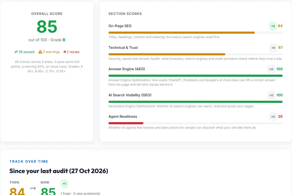 Deep Audit report scorecard: overall score and five section scores