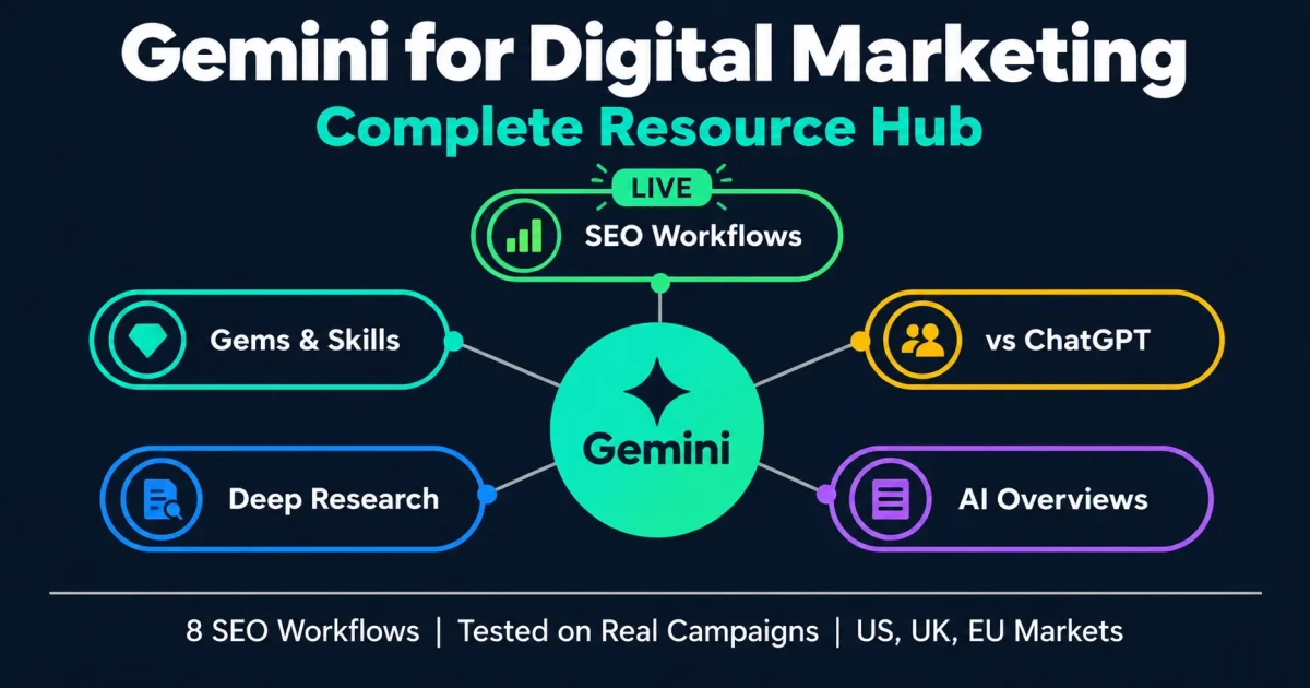 Gemini for digital marketing hub showing the three sections of this resource: Gems and Deep Research skills, SEO workflows with AI Overviews, and the Gemini versus ChatGPT comparison
