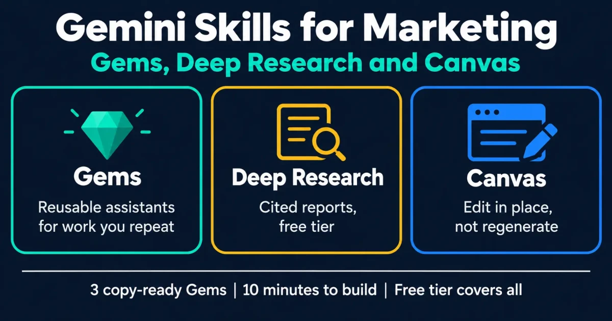 Gemini skills for marketing showing the three core features Gems, Deep Research and Canvas, with the marketing job each one is best suited to