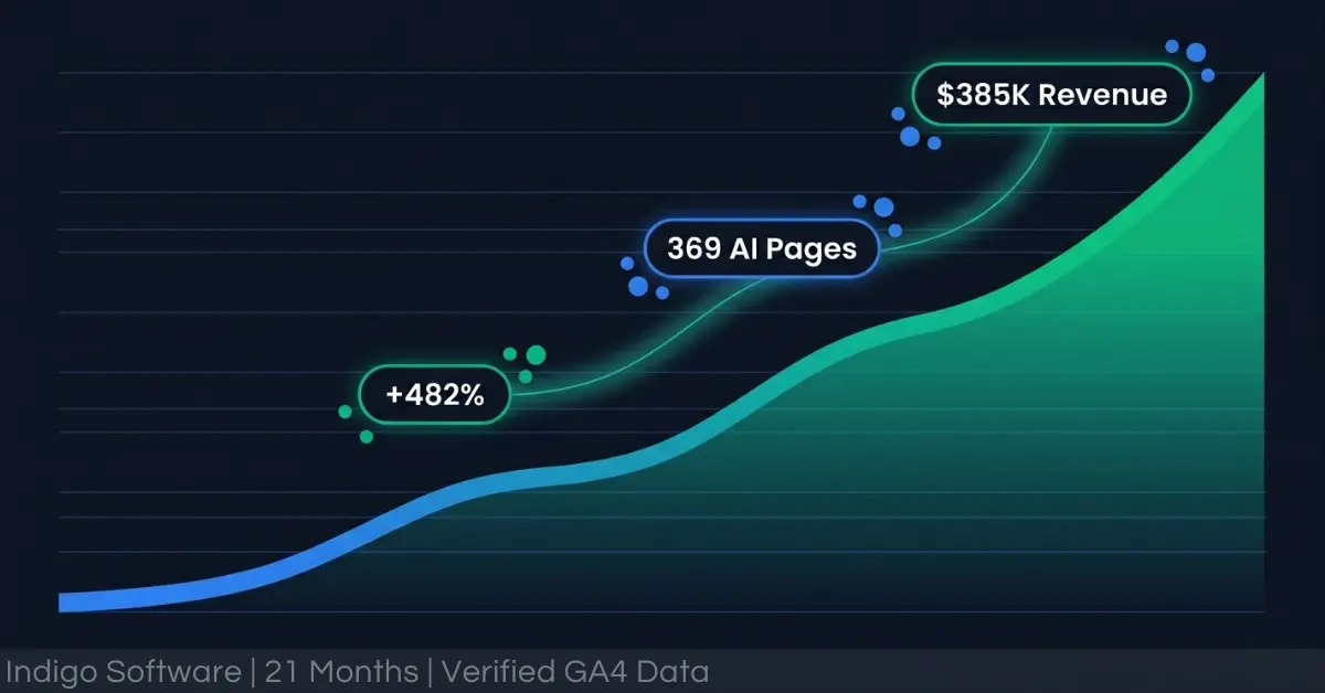 B2B SEO campaign growth curve showing 482 percent traffic growth, 369 AI-cited pages, and 385000 dollars organic revenue over 21 months