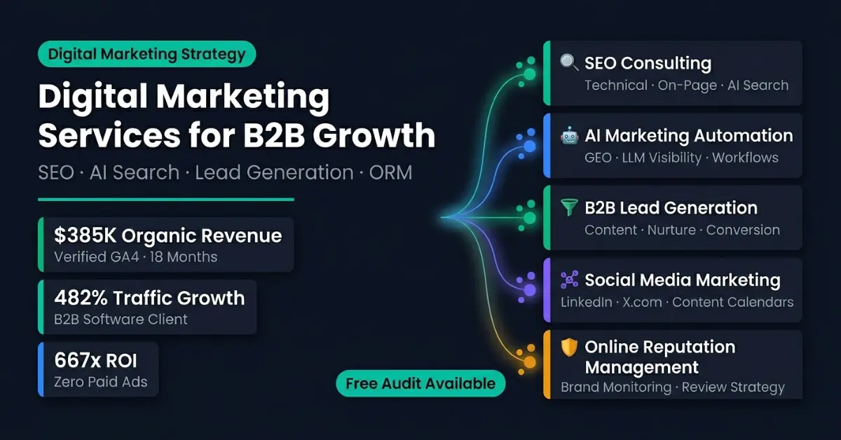 Digital marketing services overview showing SEO consulting AI marketing automation B2B lead generation social media and ORM with verified results of 385K organic revenue and 482 percent traffic growth