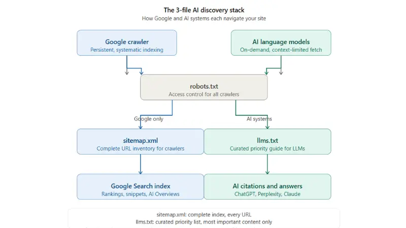 Three-file AI discovery stack showing robots.txt for both Google and AI systems, sitemap.xml for Google crawler, and llms.txt for AI language models including ChatGPT Perplexity and Claude